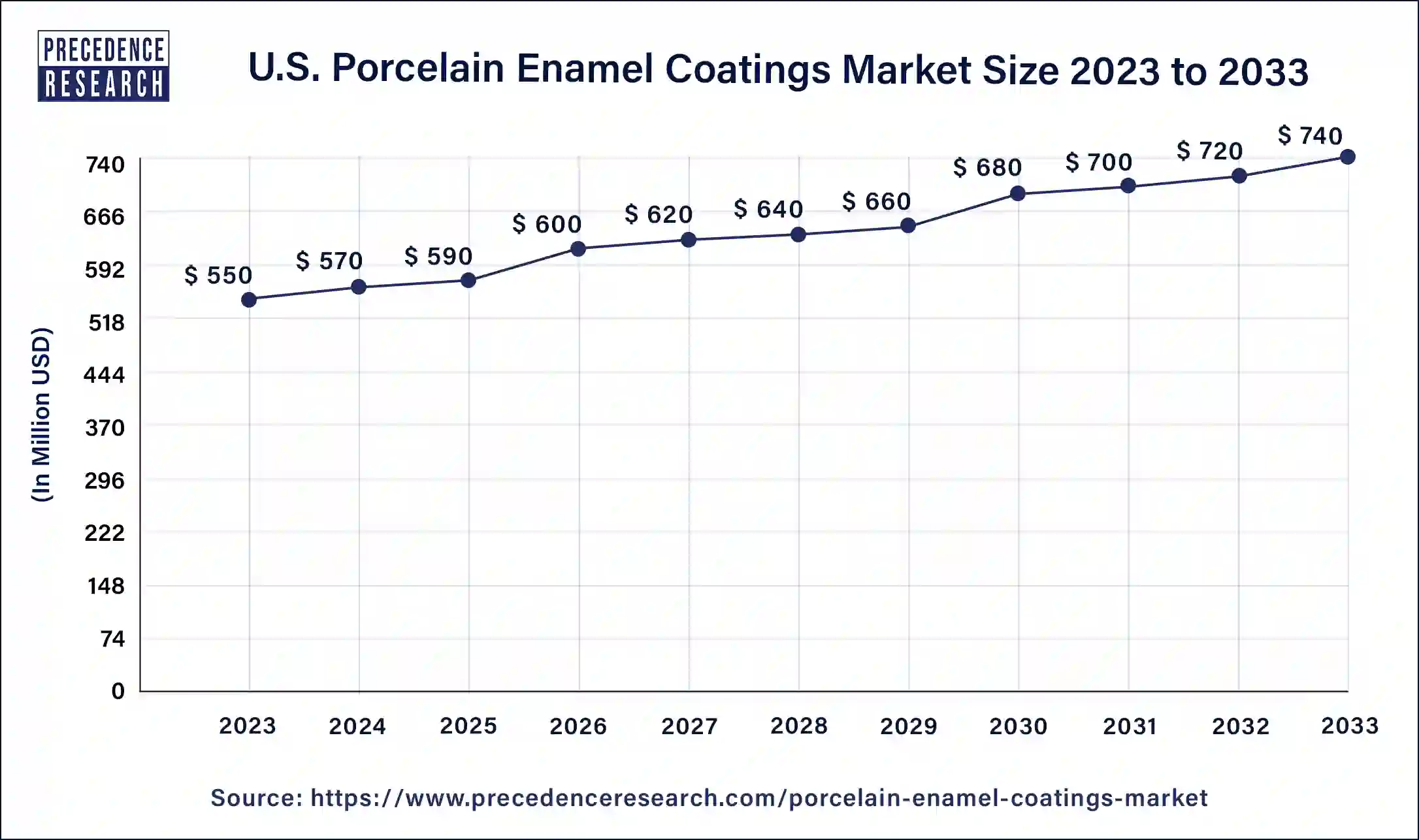 U.S. Porcelain Enamel Coatings Market Size 2024 to 2033