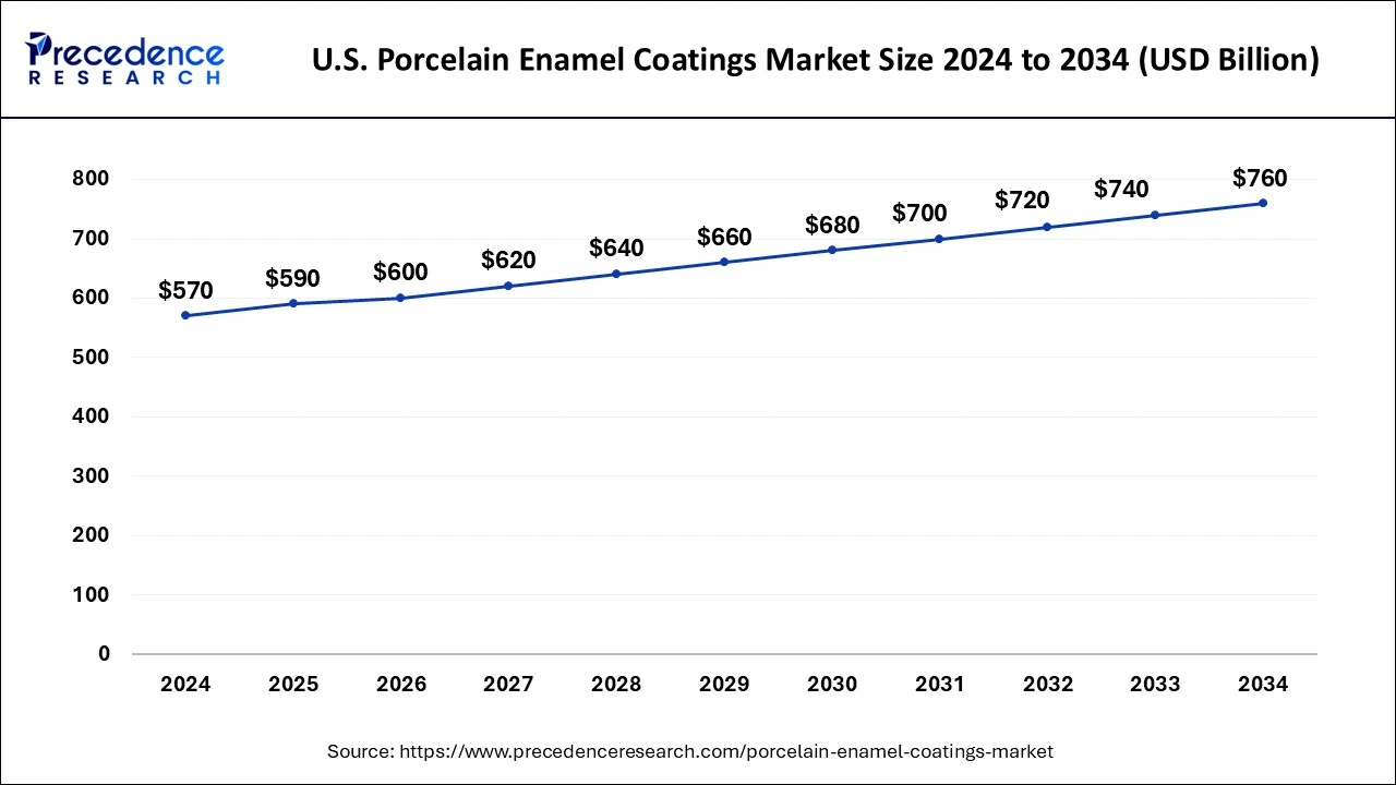 U.S. Porcelain Enamel Coatings Market Size 2024 to 2033