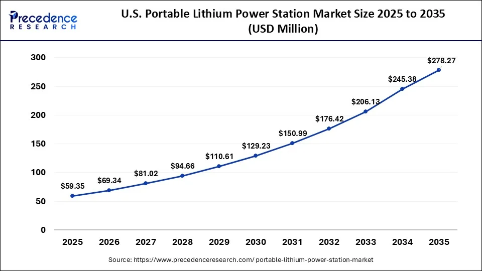 U.S. Portable Lithium Power Station Market Size 2026 to 2035