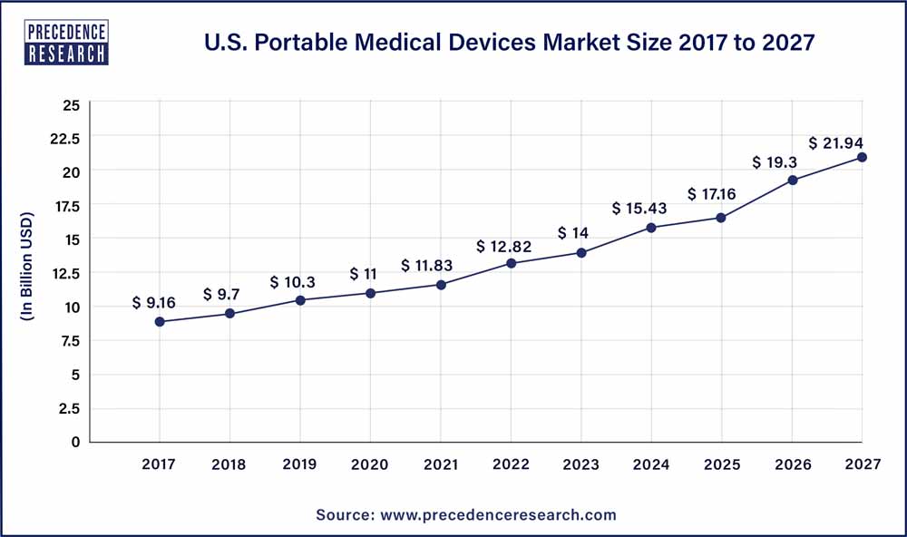 U.S. Portable Medical Devices Market Size 2027 to 2027