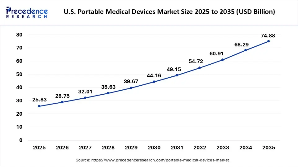 U.S. Portable Medical Devices Market Size 2025 to 2035