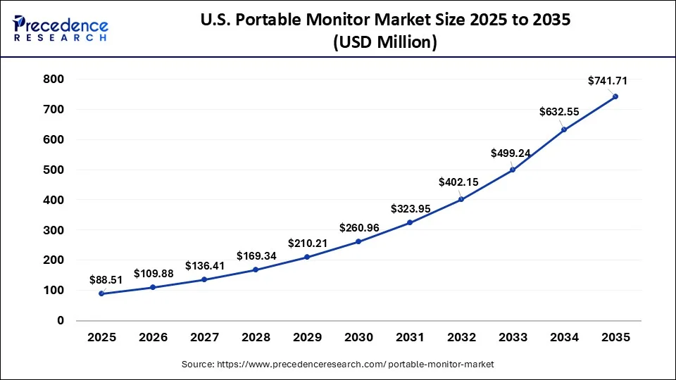 U.S. Portable Monitor Market Size 2026 to 2035
