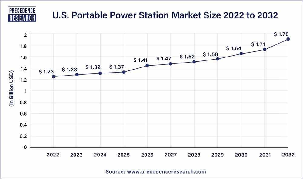 U.S. Portable Power Station Market Size 2023 To 2032