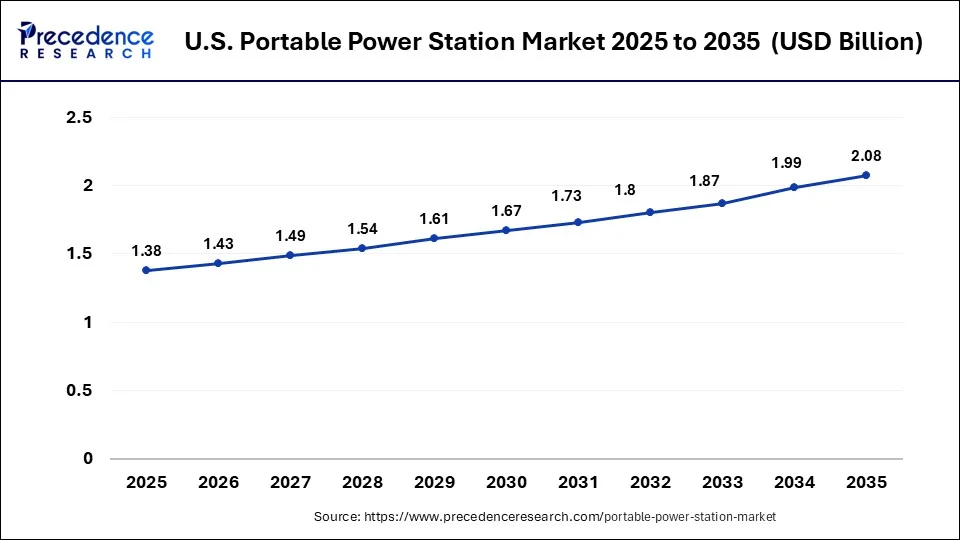 U.S. Portable Power Station Market Size 2026 to 2035