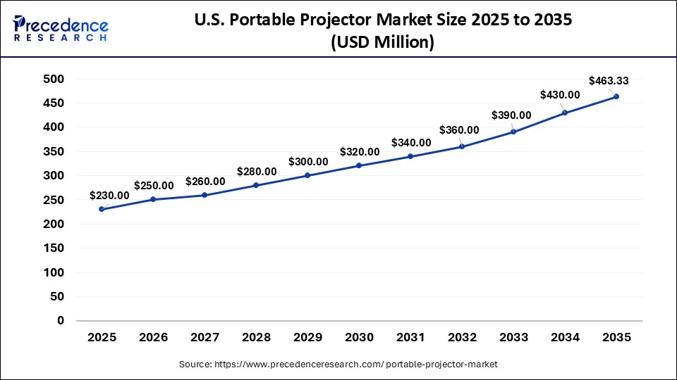 U.S. Portable Projector Market Size 2026 to 2035