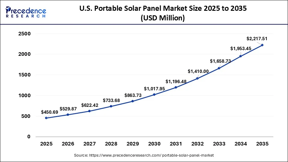 U.S. Portable Solar Panel Market Size 2026 to 2035
