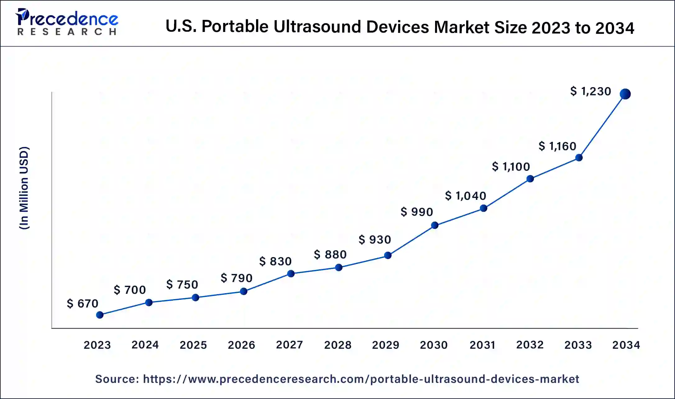 U.S. Portable Ultrasound Devices Market Size 2024 to 2034