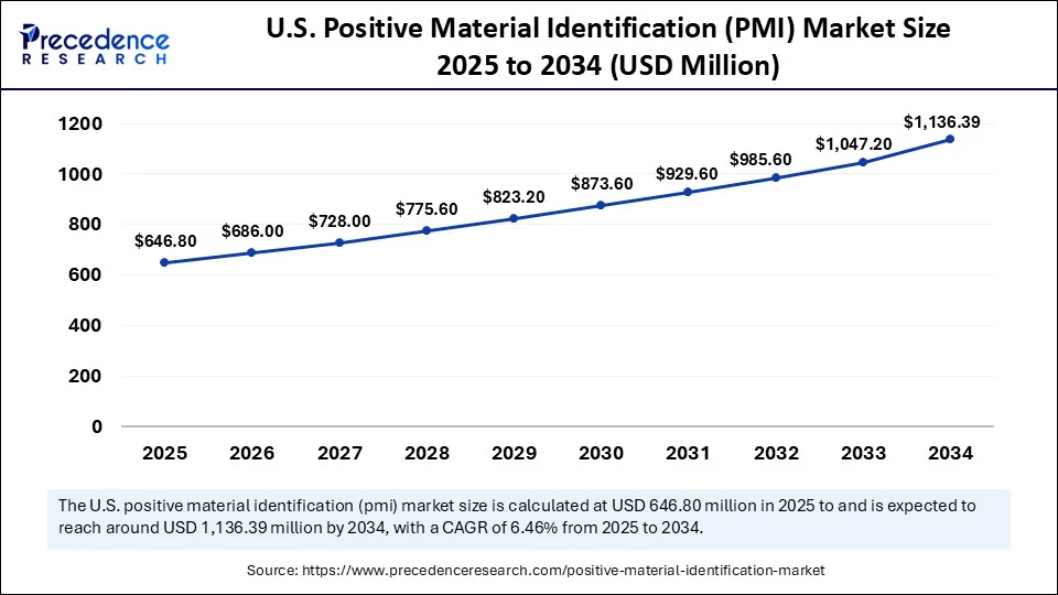 U.S. Positive Material Identification Market Size 2025 to 2034