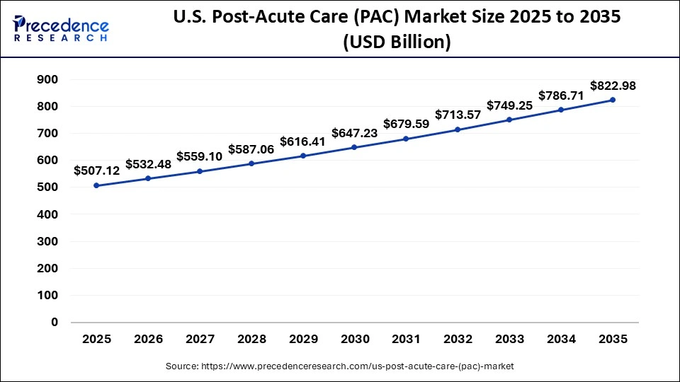 U.S. Post Acute Care (PAC) Market Size 2026 to 2035