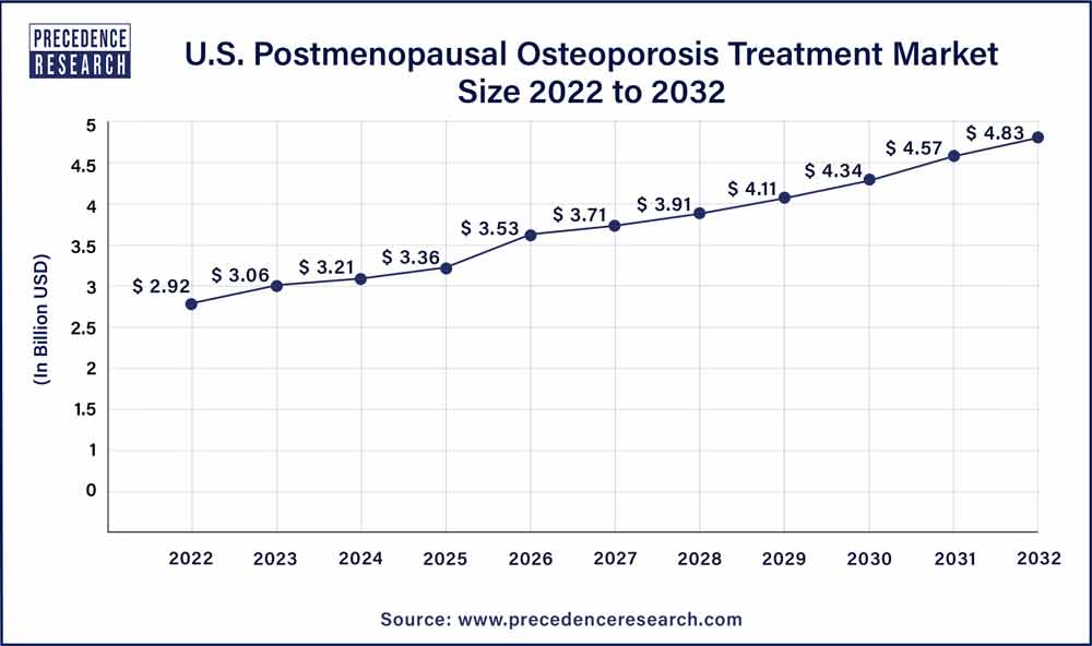 U.S. Postmenopausal Osteoporosis Treatment Market Size 2023 To 2032