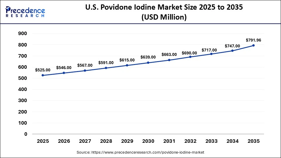U.S. Povidone Iodine Market Size 2025 to 2035