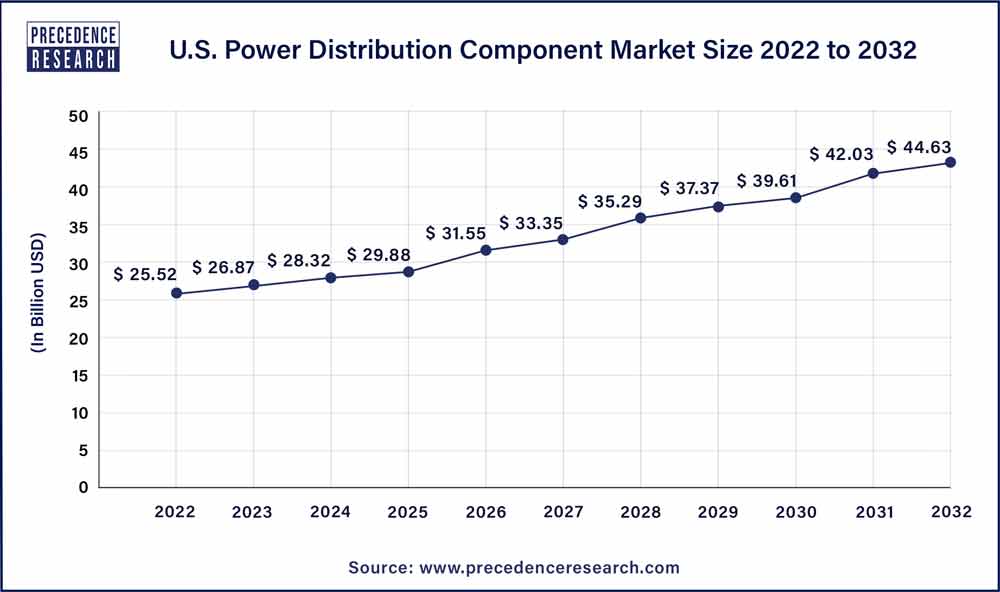 U.S. Power Distribution Component Market Size 2023 To 2032