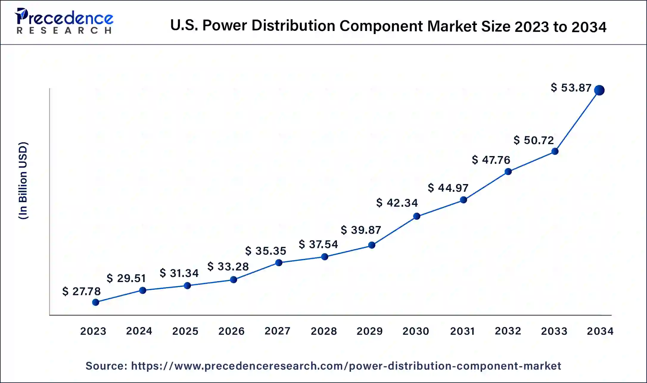 U.S. Power Distribution Component Market Size 2024 to 2034