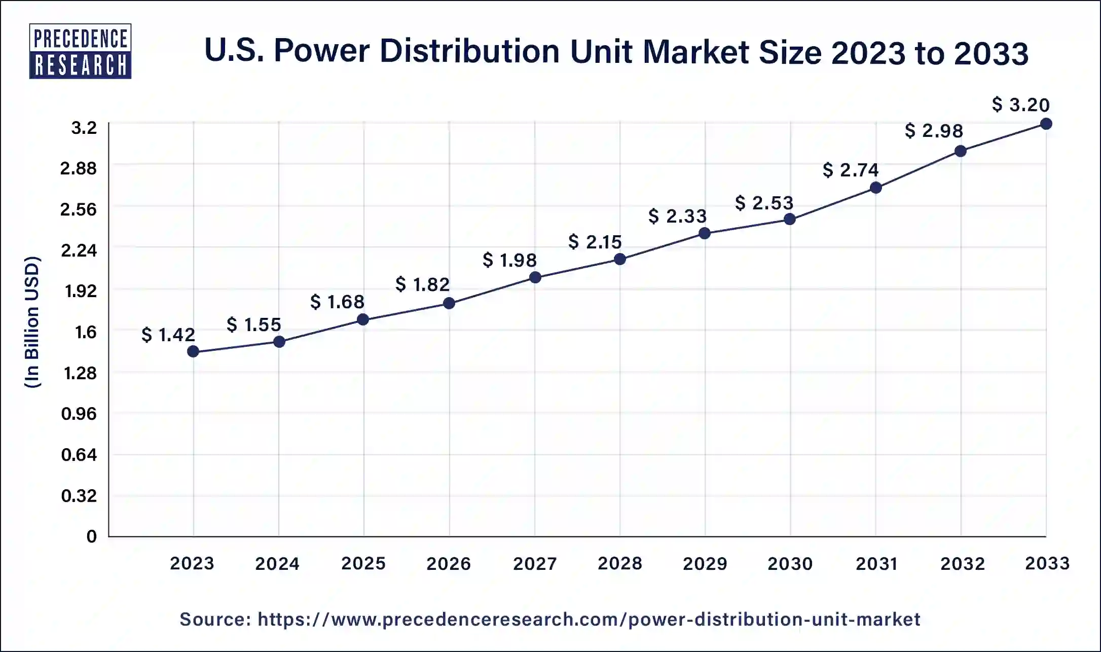 U.S. Power Distribution Unit Market Size 2024 to 2033