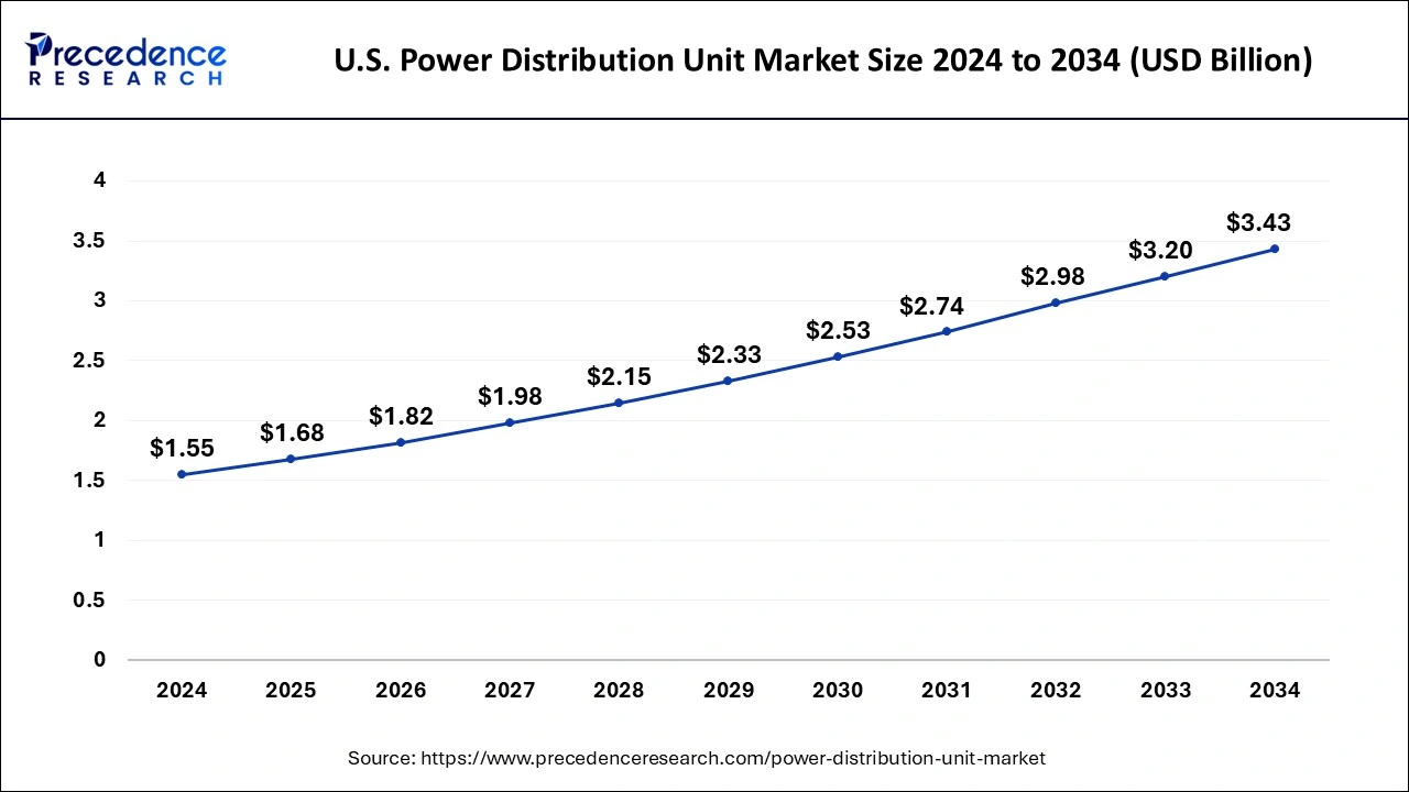 U.S. Power Distribution Unit Market Size 2025 to 2034
