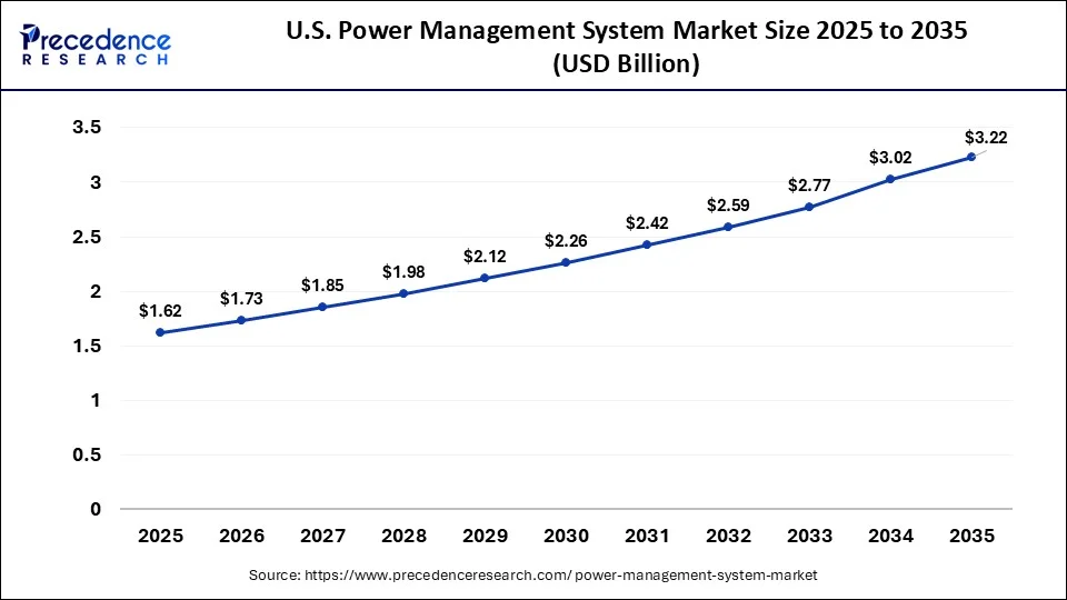 U.S. Power Management System Market Size 2026 to 2035