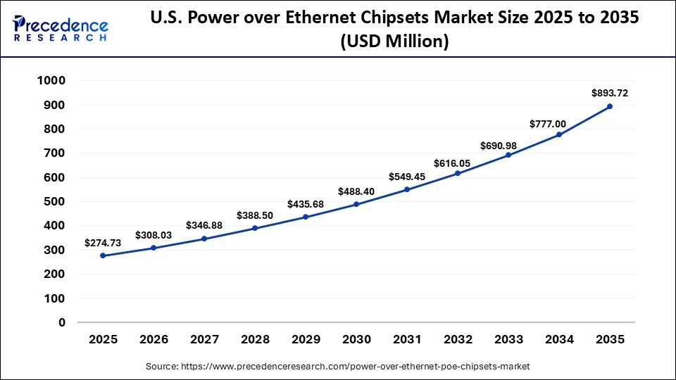 U.S. Power over Ethernet Chipsets Market Size 2025 to 2035