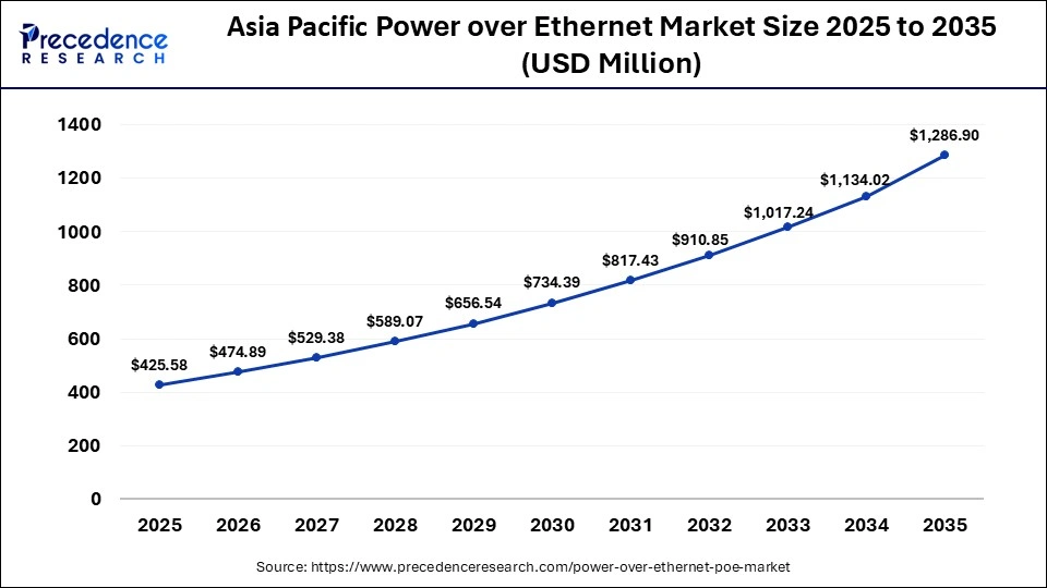 U.S. Power over Ethernet Market Size 2025 to 2035