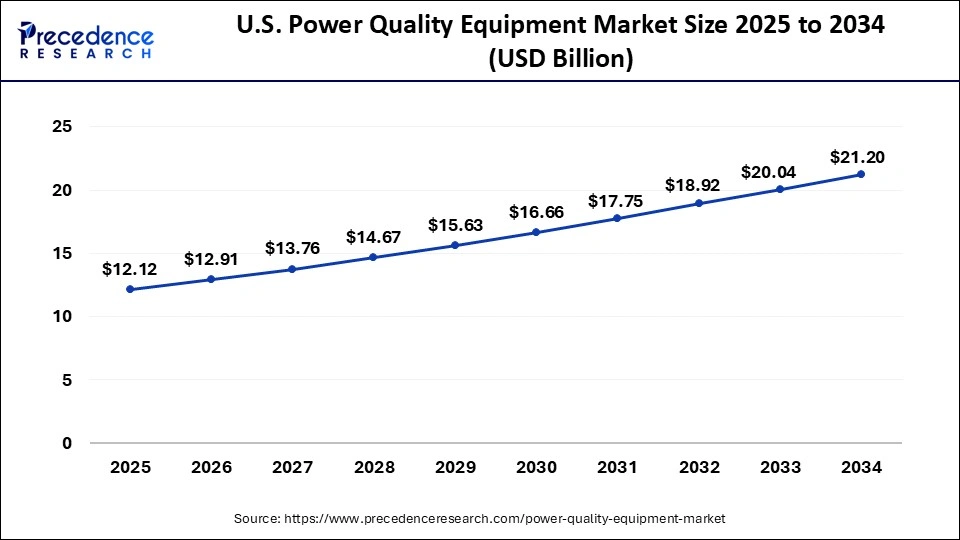 U.S. Power Quality Equipment Market Size 2025 to 2034