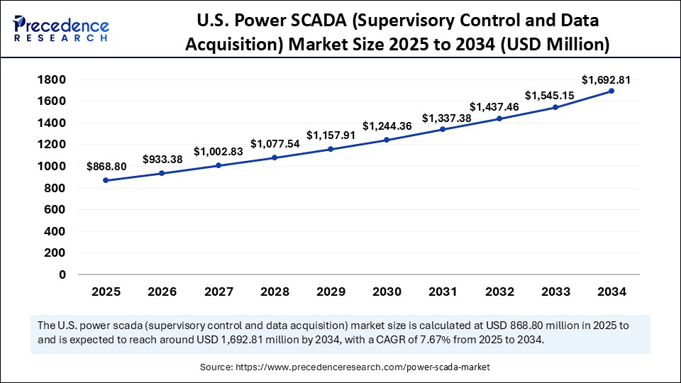 U.S. Power SCADA  Market Size 2025 to 2034
