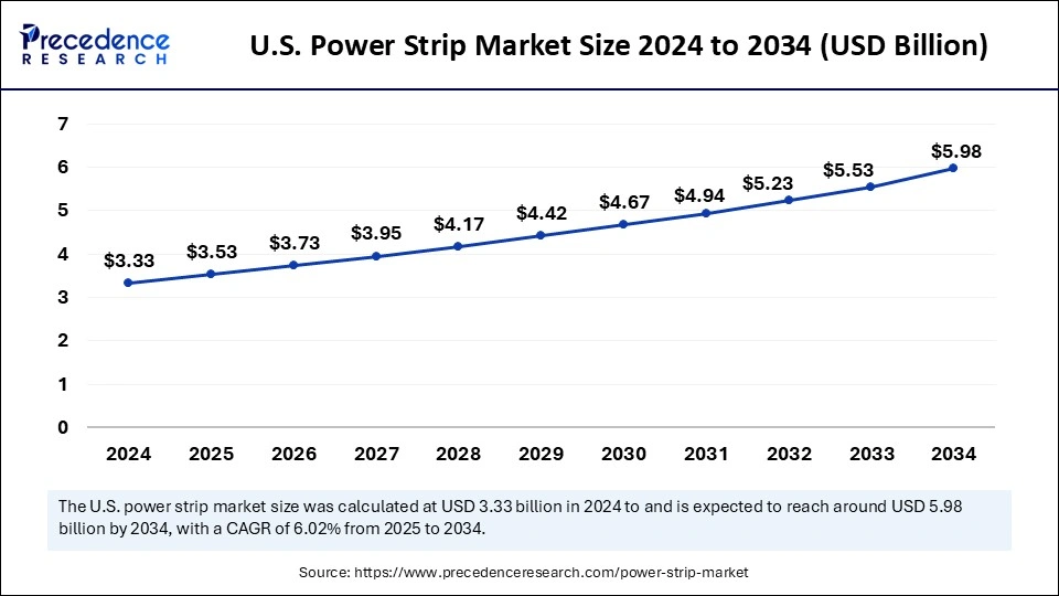 U.S. Power Strip Market Size 2025 to 2034