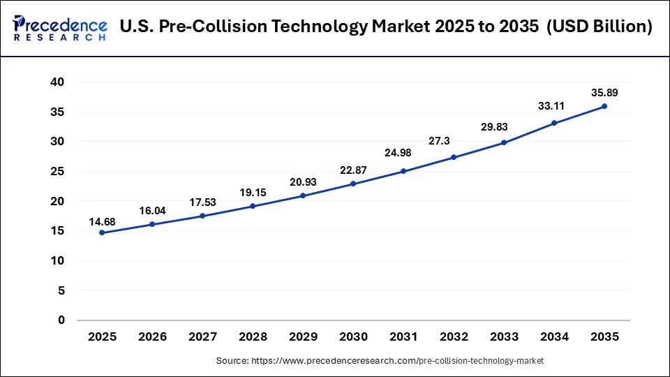 U.S. Pre-Collision Technology Market Size 2026 To 2035