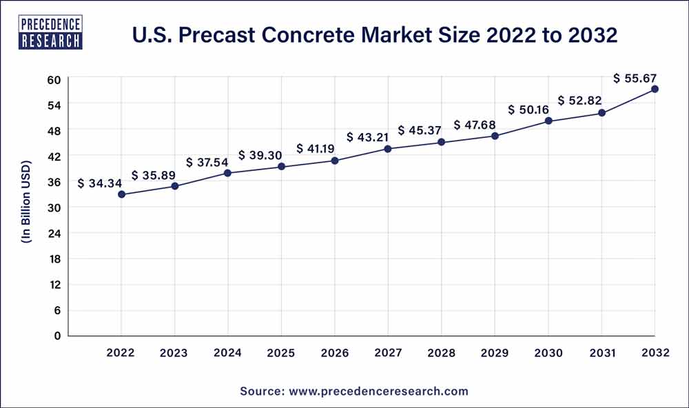 U.S. Precast Concrete Market Size 2023 to 2032