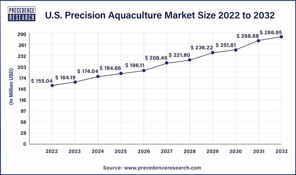 U.S. Precision Aquaculture Market Size 2023 To 2032