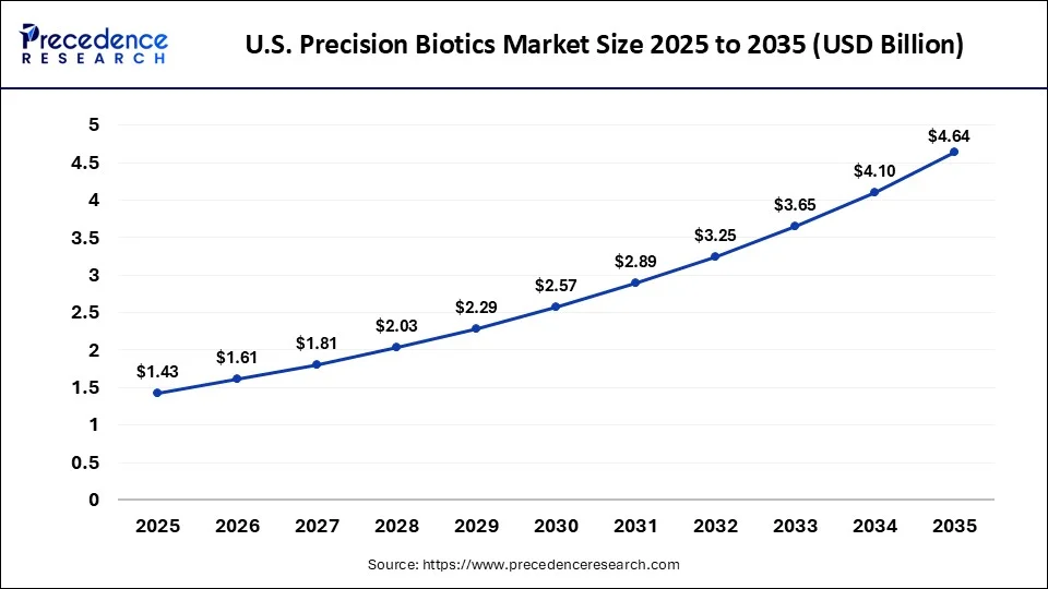 U.S. Precision Biotics Market 2025 to 2035