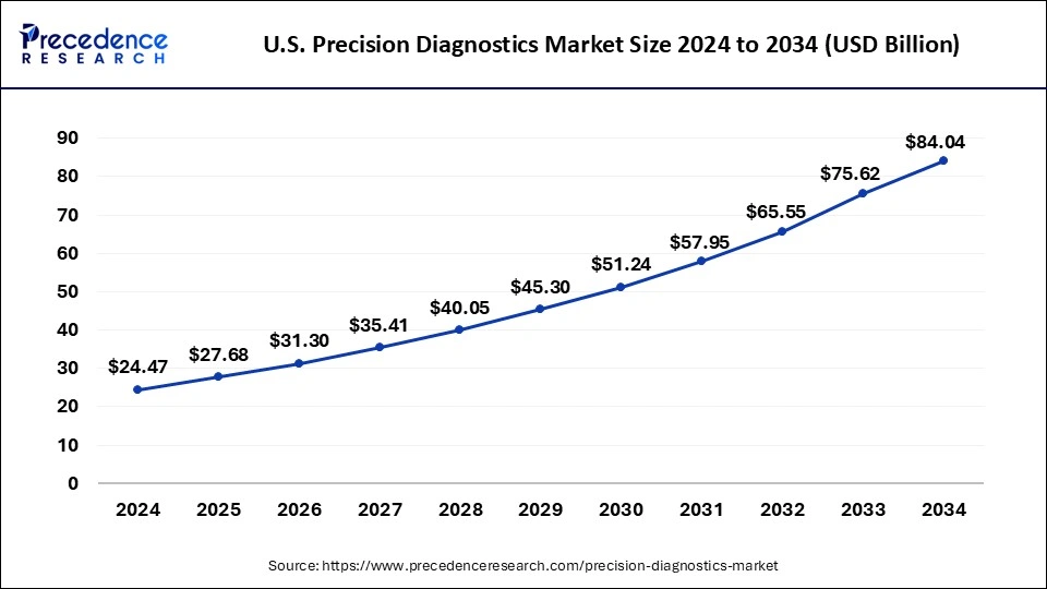 U.S. Precision Diagnostics Market Size 2025 to 2034
