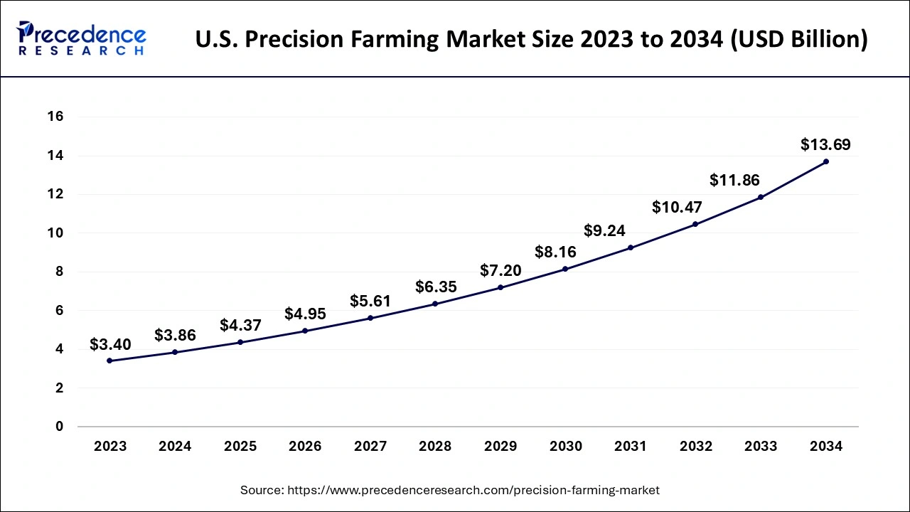 U.S. Precision Farming Market Size 2024 to 2034