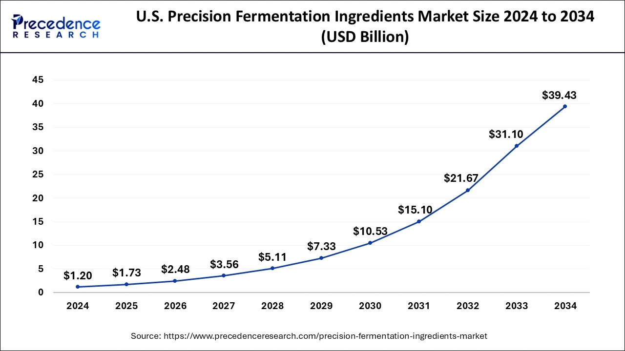 U.S. Precision Fermentation Ingredients Market Size 2025 to 2034