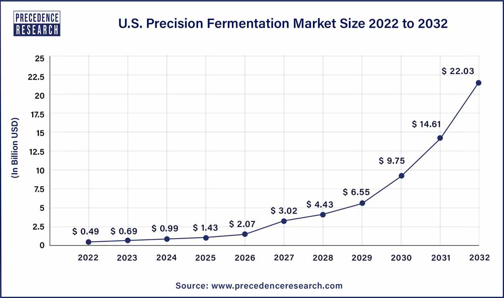 U.S. Precision Fermentation Market Size 2022 to 2032