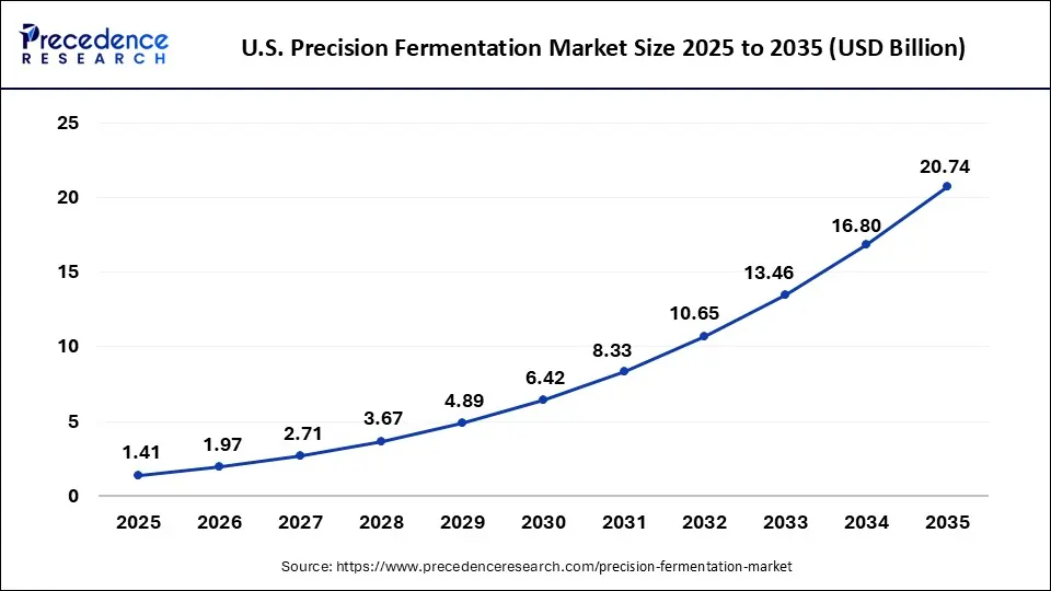 U.S. Precision Fermentation Market Size 2025 to 2035