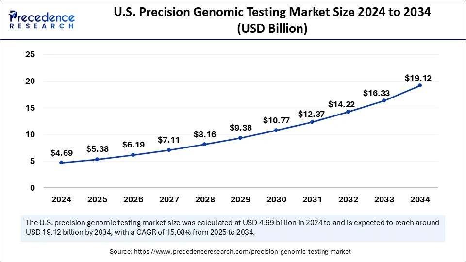 U.S. Precision Genomic Testing Market Size 2025 to 2034