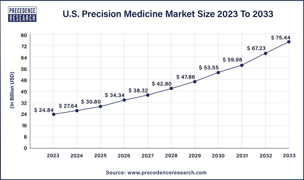 Precision Medicine Market Size in U.S. 2024 to 2033