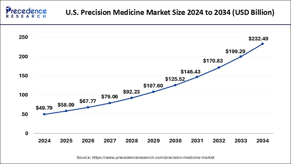 U.S. Precision Medicine Market Size 2025 to 2034