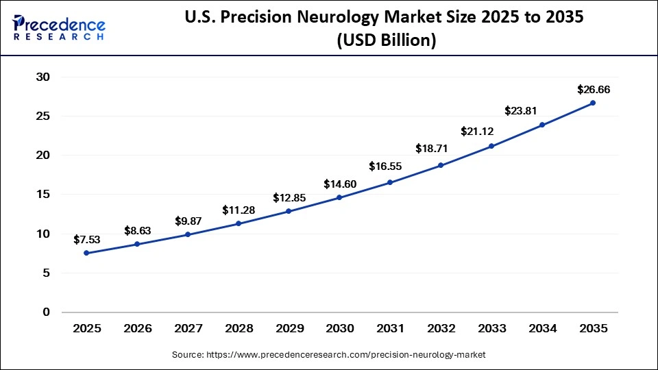 U.S. Precision Neurology Market Size 2025 to 2035