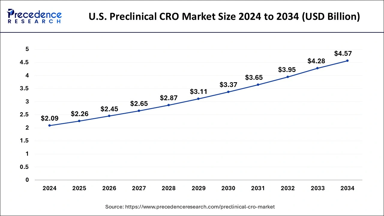 U.S. Preclinical CRO Market Size 2025 to 2034