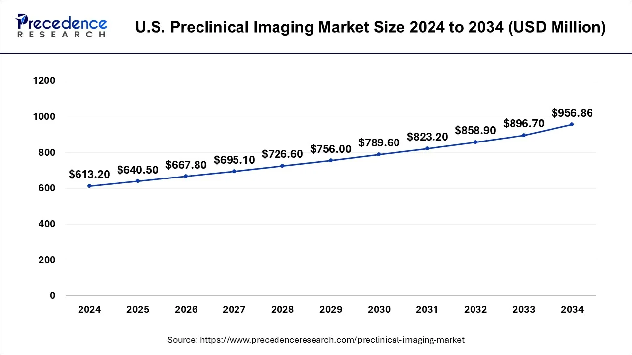 U.S. Preclinical Imaging Market Size 2025 to 2034