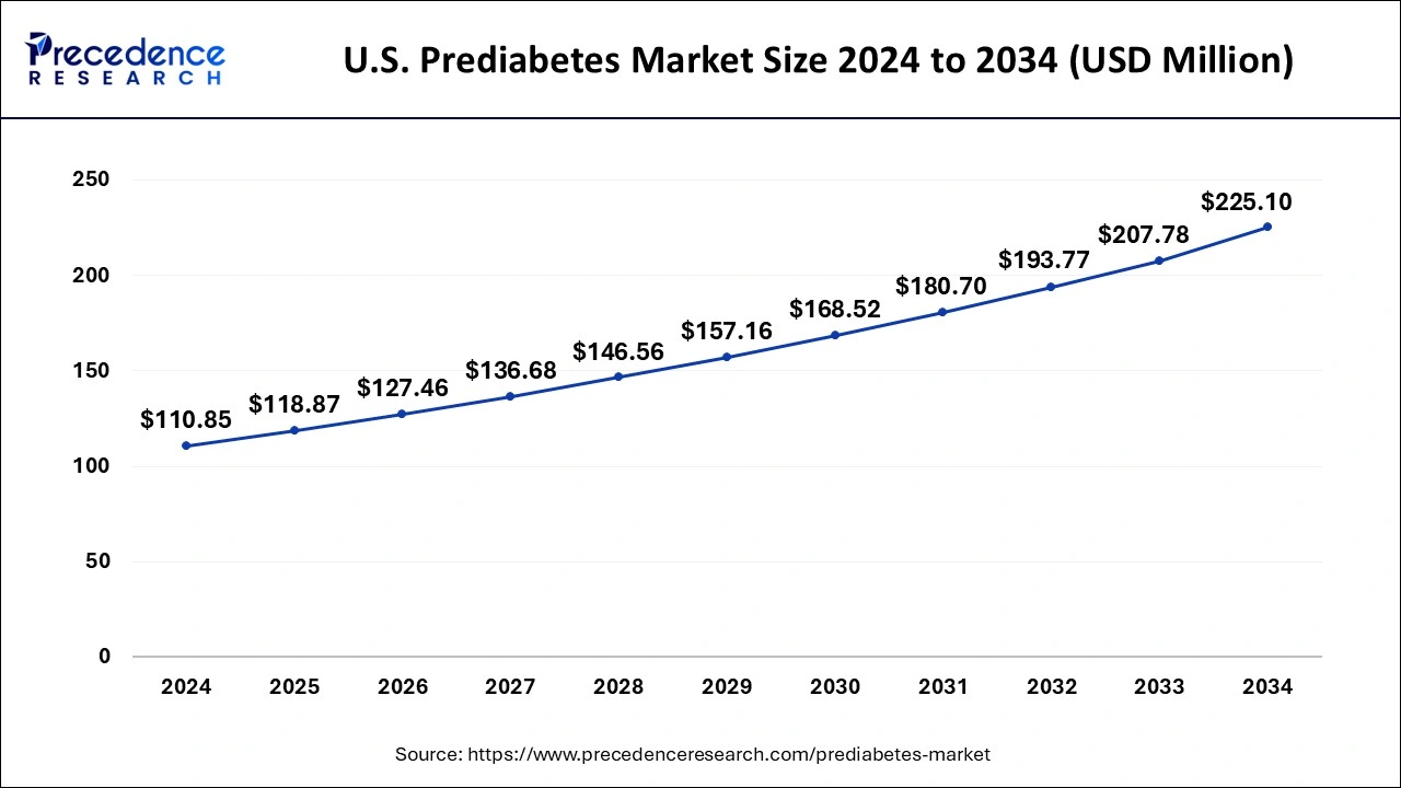 U.S. Prediabetes Market Size 2025 to 2034
