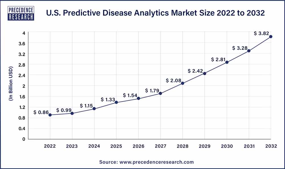 U.S. Predictive Disease Analytics Market Size 2023 To 2032