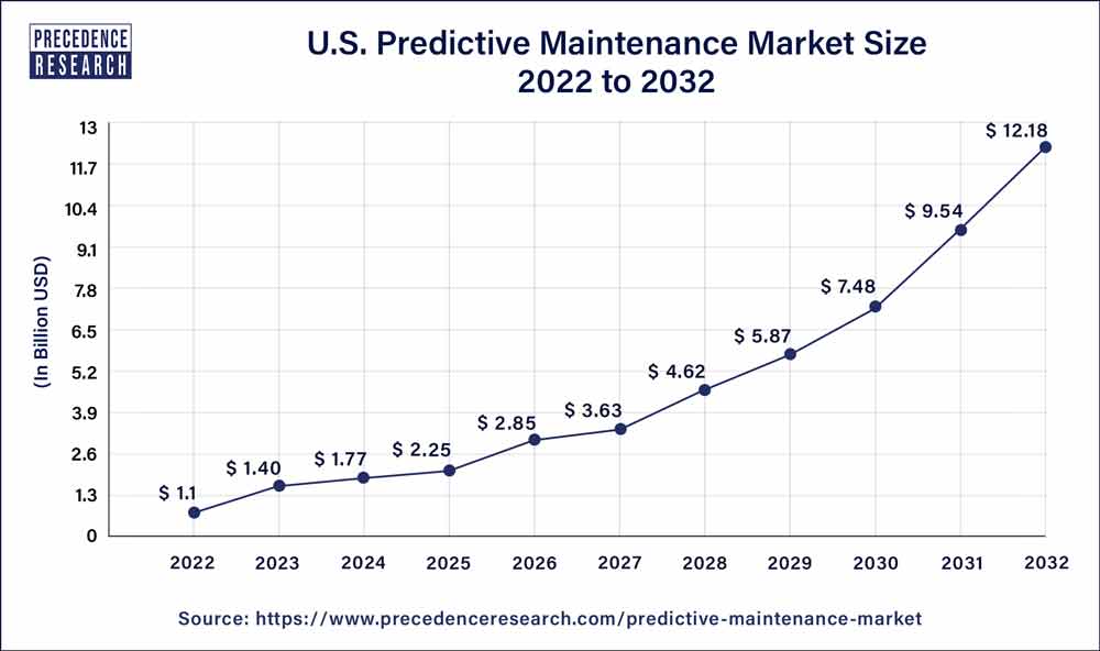 U.S. Predictive Maintenance Market Size 2023 to 2032