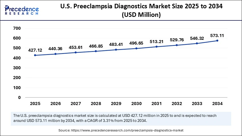 U.S. Preeclampsia Diagnostics Market Size 2025 to 2034