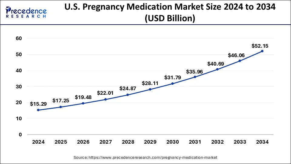 U.S. Pregnancy Medication Market Size 2025 to 2034