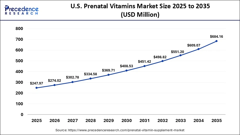 U.S. Prenatal Vitamins Market Size 2025 to 2035