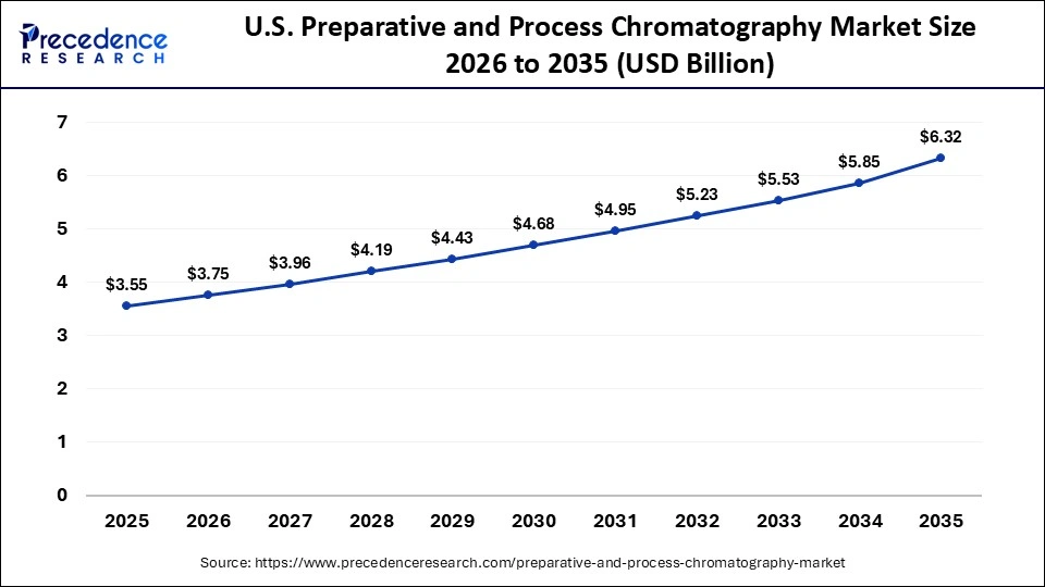 U.S. Preparative and Process Chromatography Market Size 2026 to 2035
