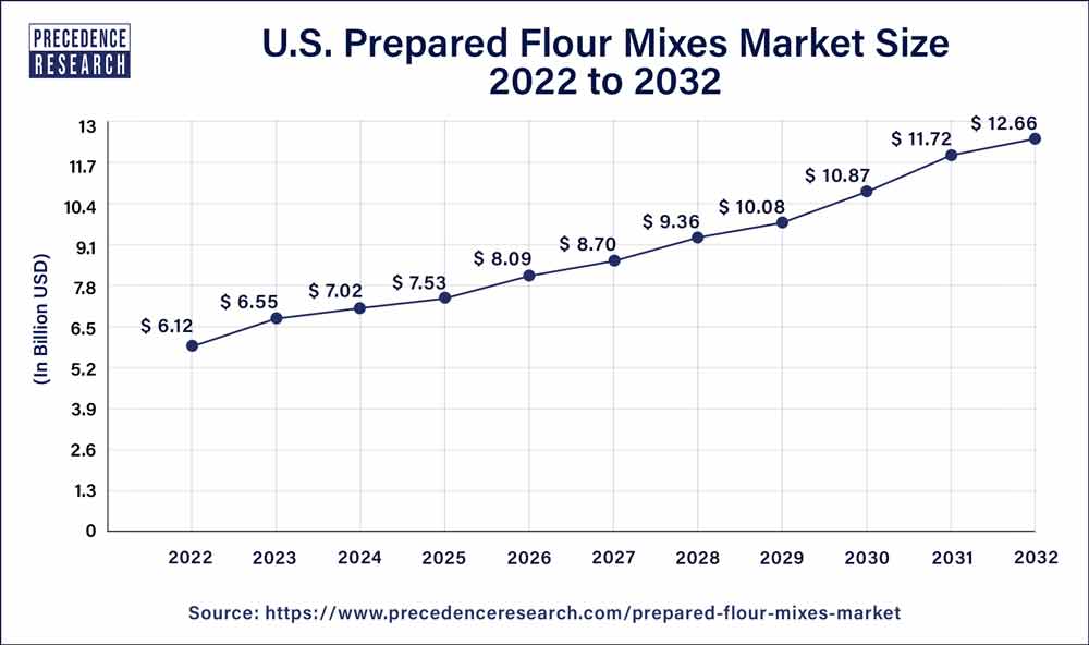 U.S. Prepared Flour Mixes Market Size 2023 to 2032