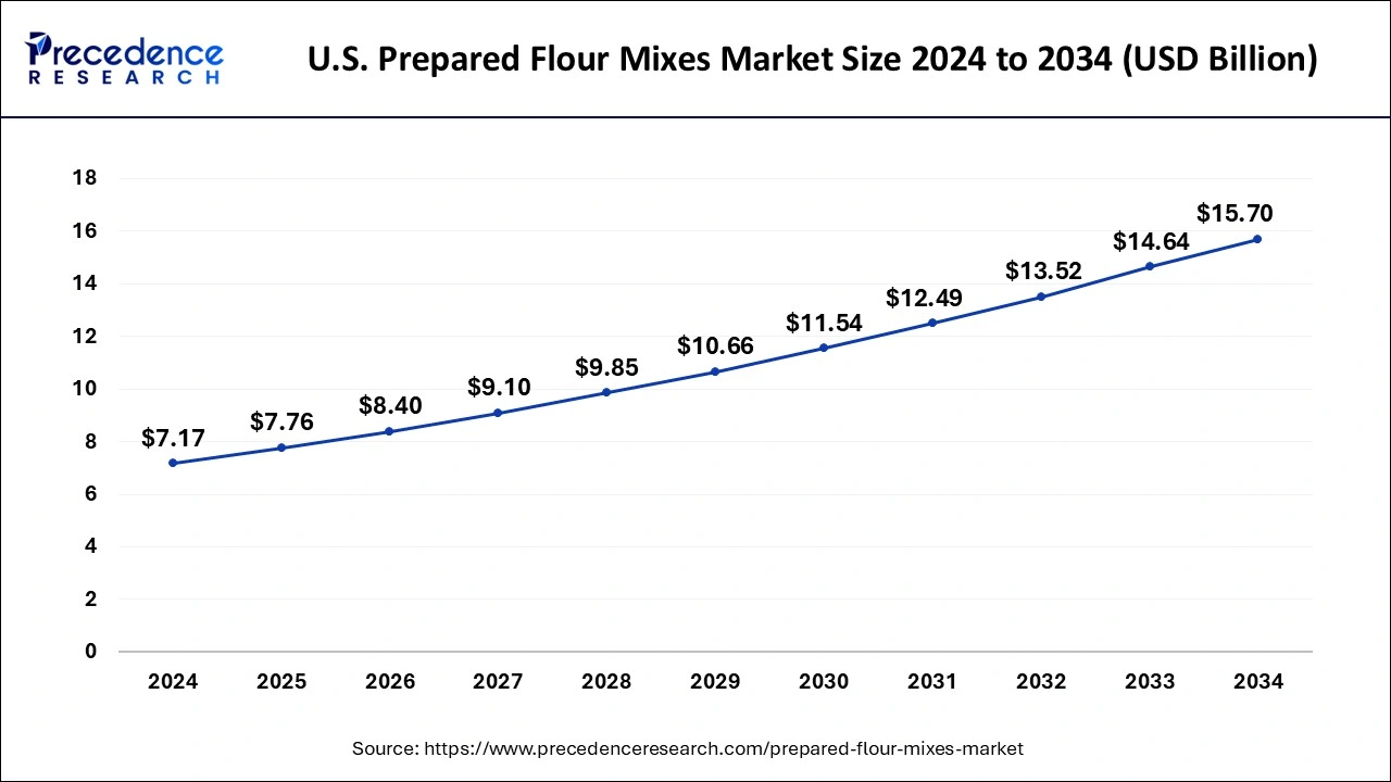 U.S. Prepared Flour Mixes Market Size 2025 to 2034