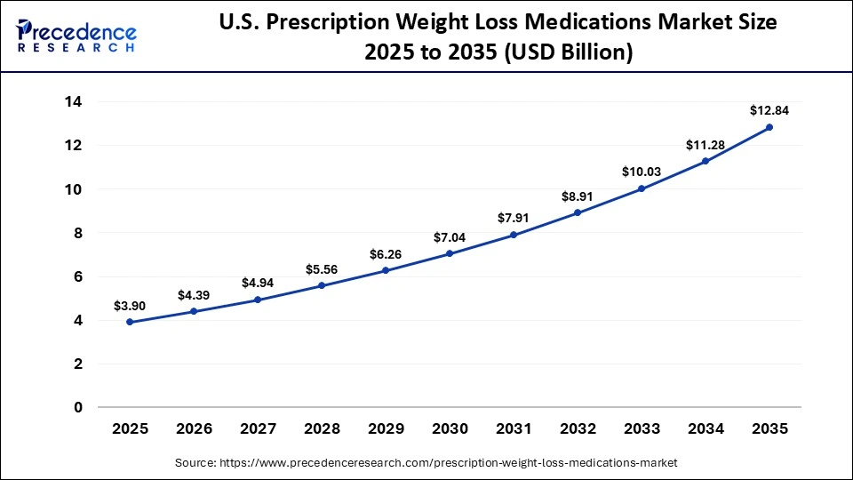 U.S. Prescription Weight Loss Medications Market Size 2025 to 2035
